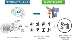La inteligencia artificial ya transforma el turismo, pero el factor humano sigue siendo irremplazable